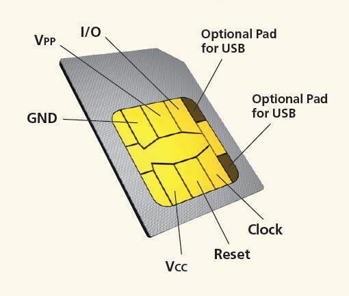 A Basic knowledge about the Sim Card