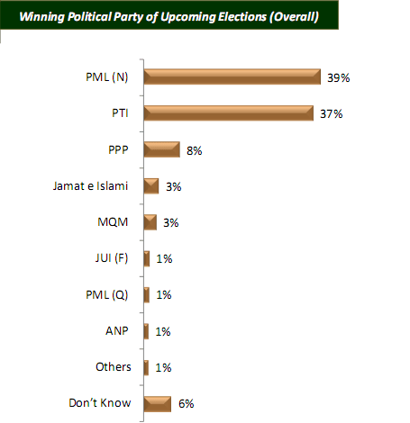 wining parties percentage