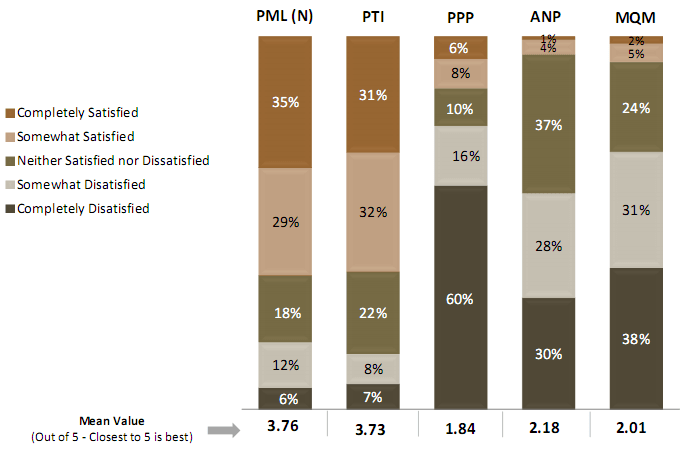 satisfaction level political parties 