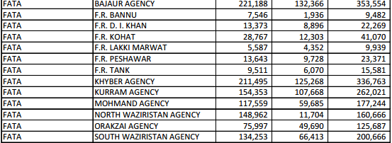 FATA Voters Stats