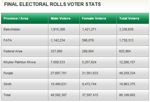 Voter Stats