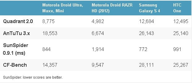 benchmarks droid mini