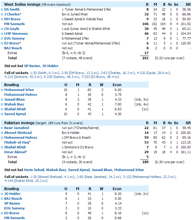 score pak vs win 4th odi