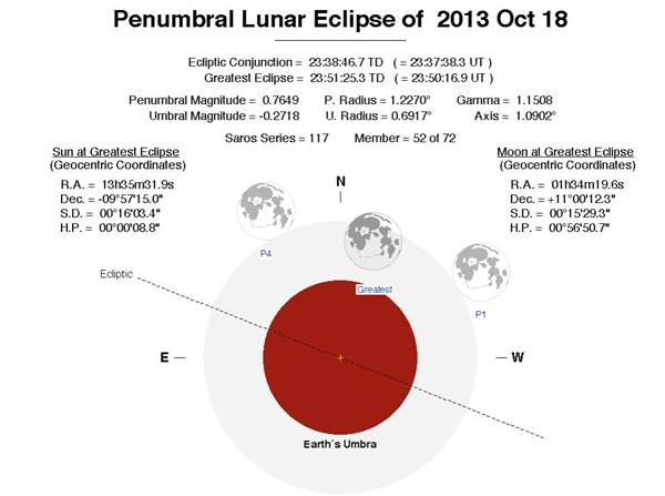 lunar chart