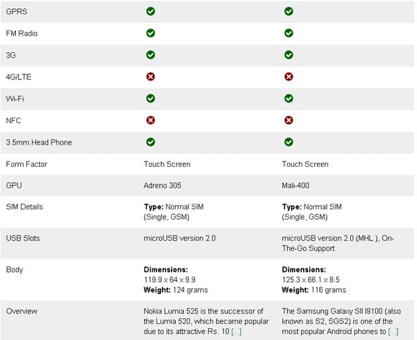 Nokia Lumia 525 vs Samsung Galaxy S2