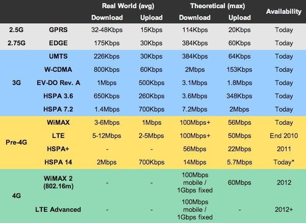 1g 2g 3g 4g Comparison Chart