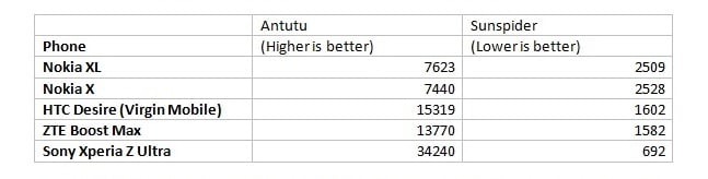 Nokia XL Benchmark