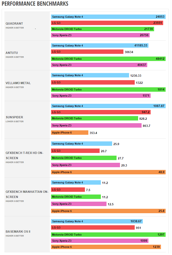 Motorola Droid Turbo benchmark