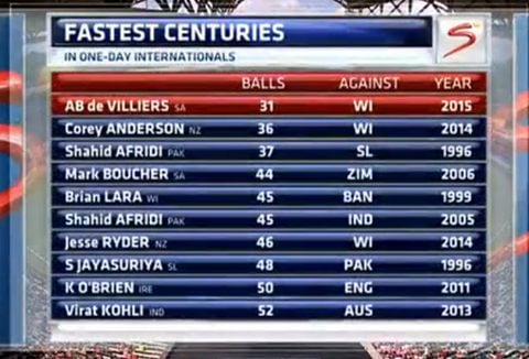 fastest odi centuries