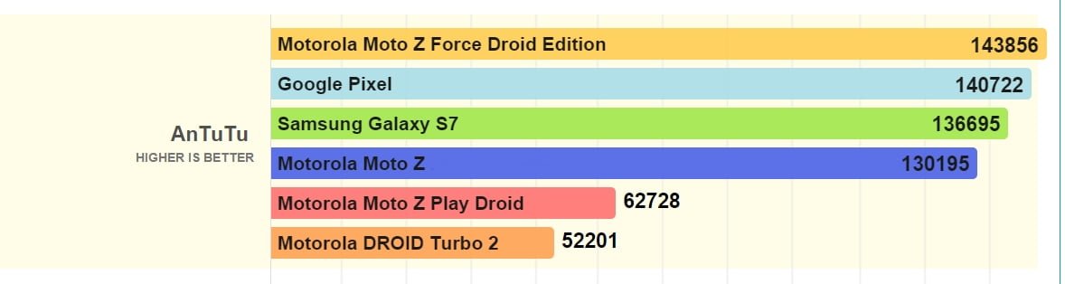 moto z benchmark