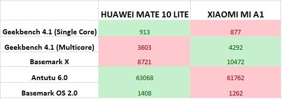 Xioami Mi A1,Huawei Mate 10 lite