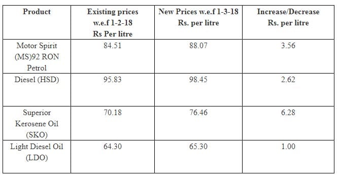 Petrol Prices in Pakistan