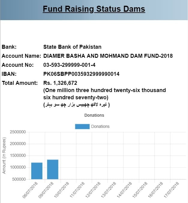 SBP Diamer Basha & Mohammad Dam Fund Account