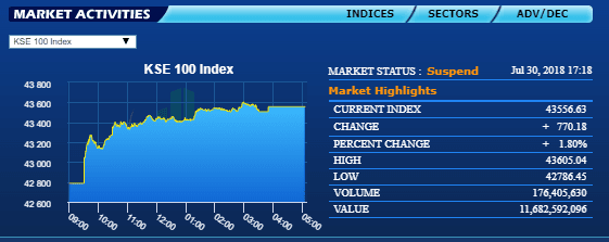 PSX - 770+ change with current exchange at 43556.6 