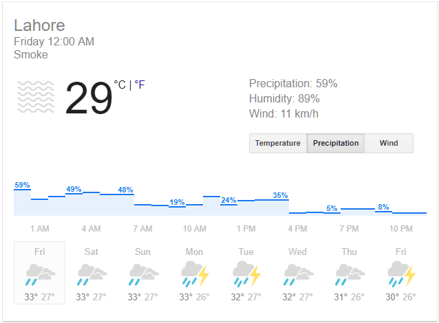 Weather in Lahore