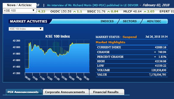 Rupee strengthens and stocks soars in 'Naya Pakistan'