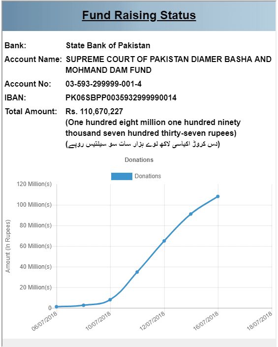 Supreme Court Dam fundraising crosses 110 million. Way to go Pakistan ! 