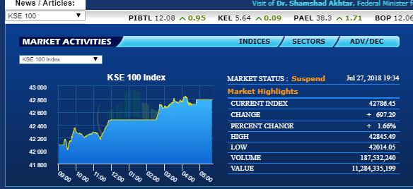 100 Index - +679.29 