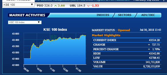 PSX - KSE 100 Index - Monday (Mid day)