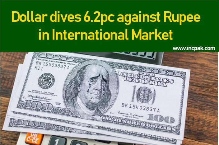 Dollar dives 6.2pc against Rupee in International Market