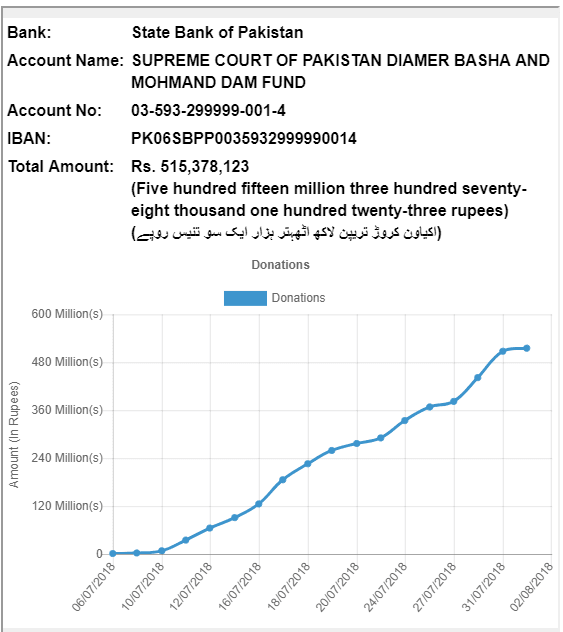 Diamer-Bhasha and Mohmand Dams fundraising crosses 515m