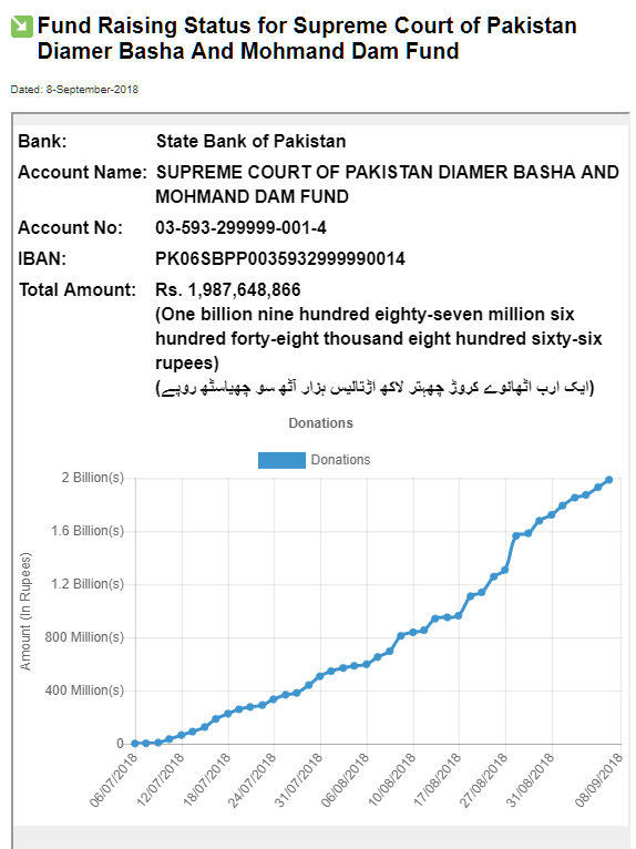 Dams funding status 