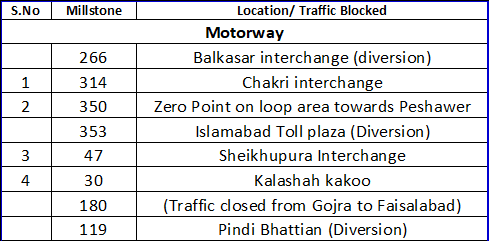NHA & Motorway Police updates Traffic Block locations