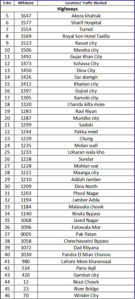 NHA & Motorway Police updates Traffic Block locations