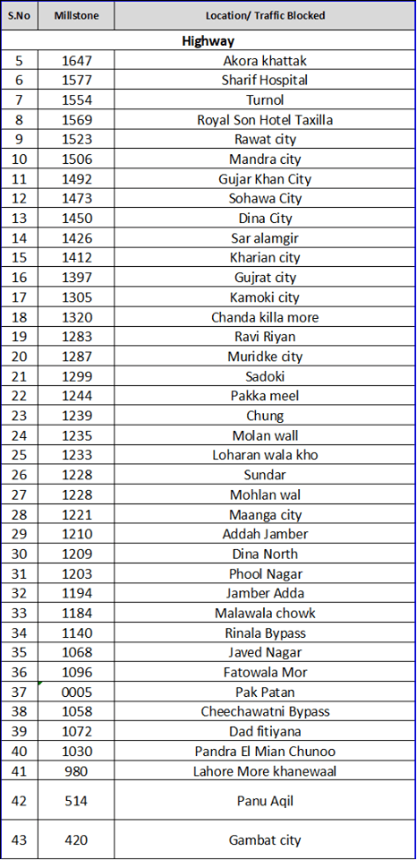 NHA & Motorway Police updates Traffic Block locations