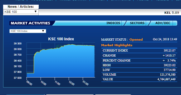 PSX gains 4 percent after KSA bailed out PM Khan