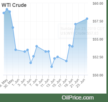 Crude Oil prices in International Market
