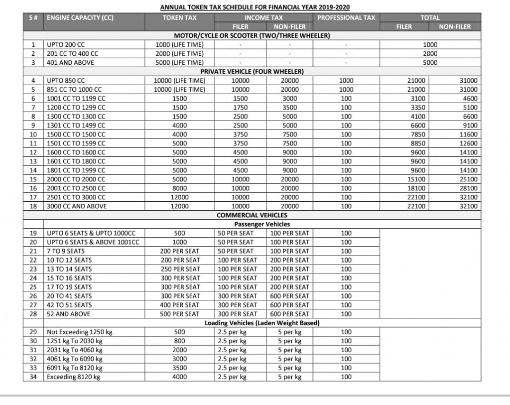 Excise Department Islamabad Token Taxes 2019-2020