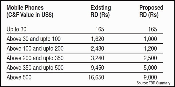 FBR proposes to slash Regulatory duty on import of smartphones