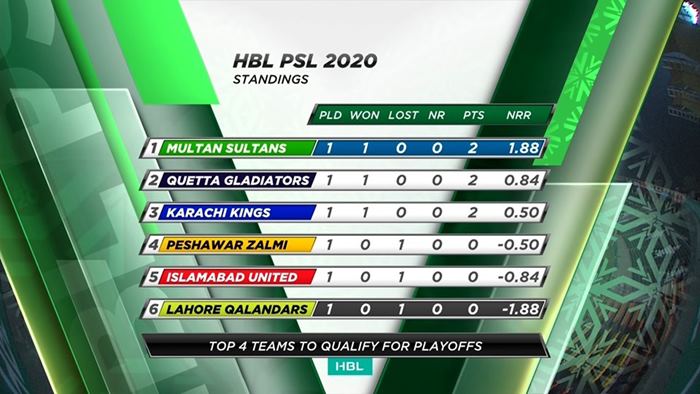 Multans Sultans Lahore Qalandars Match 3 Highlights Imran Tahir