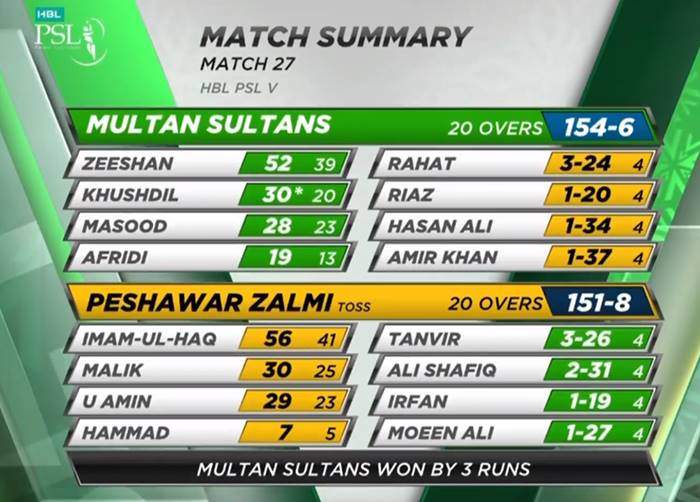 Multan Sultans Peshawar Zalmi Match 27 Highlights PSL 2020 Imam ul Haq Zeeshan Ashraf Wahab Riaz