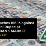 United States Dollar US Dollar Pakistan Rupee