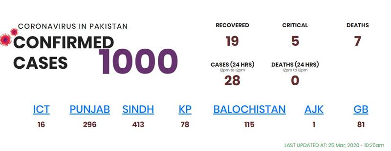 Coronavirus cases in Pakistan bring tally to 1000