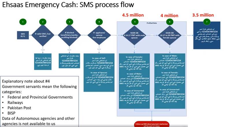 Ehsaas Emergency Cash Program Sania Nishtar