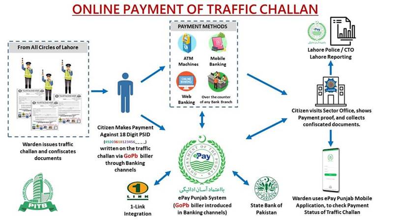 Online traffic challan payment license appointment booking