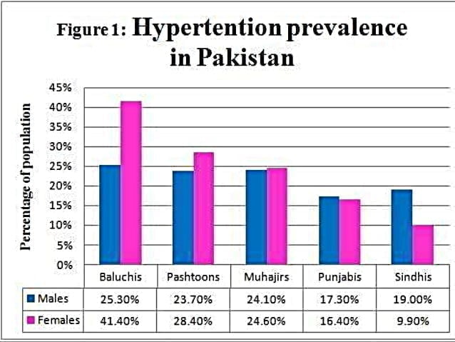 Hypertension in Pakistan 