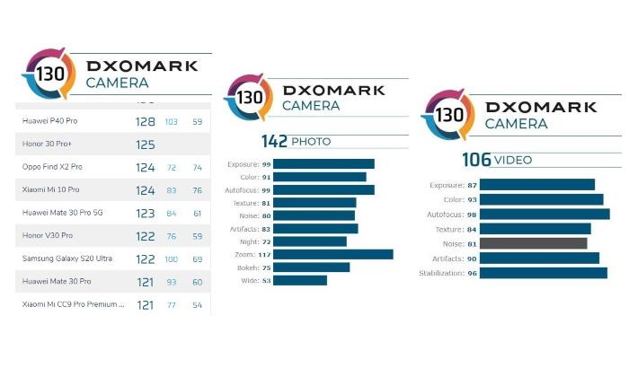 Xiaomi Mi 10 Ultra, Mi 10 Ultra, Mi 10 Ultra DxOMark, Mi 10 Ultra Camera