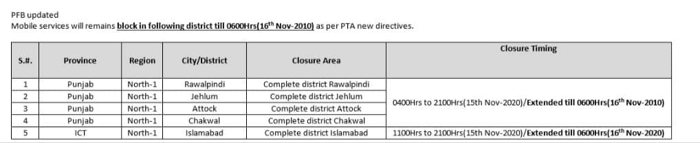 UPDATE: Pakistan Telecommuncation Authority (PTA) has issued a notification stating that Mobile Services will remain suspended till 6 am, 16 November 2020.