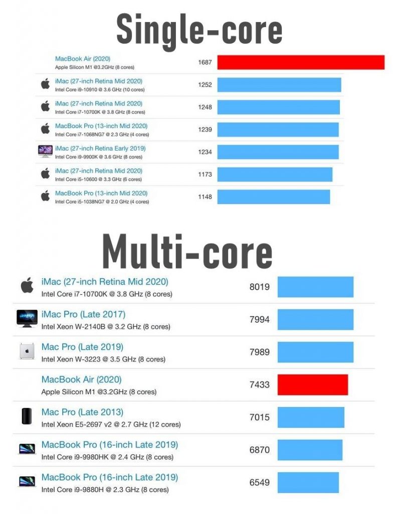 MacBook Air 2020, MacBook Air, Apple, M1 MacBook