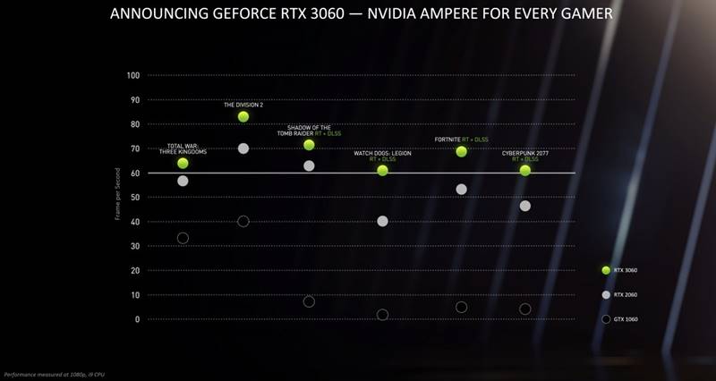 Nvidia RTX, Nvidia RTX Laptop, Nvidia RTX 3060, Nvidia