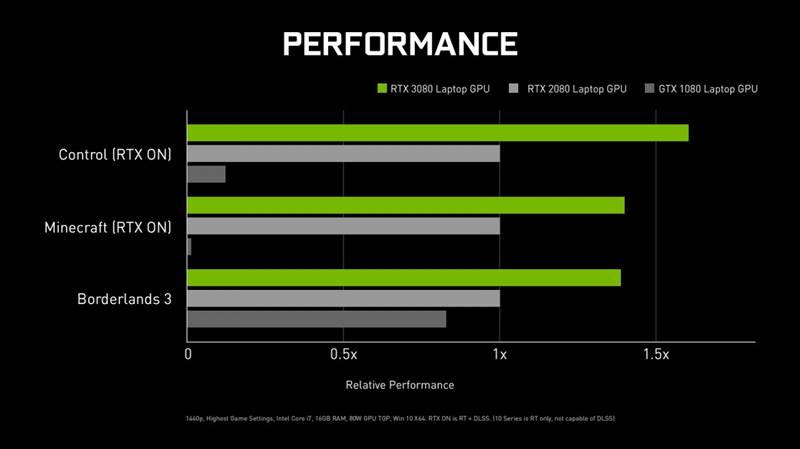 Nvidia RTX, Nvidia RTX Laptop, Nvidia RTX 3060, Nvidia