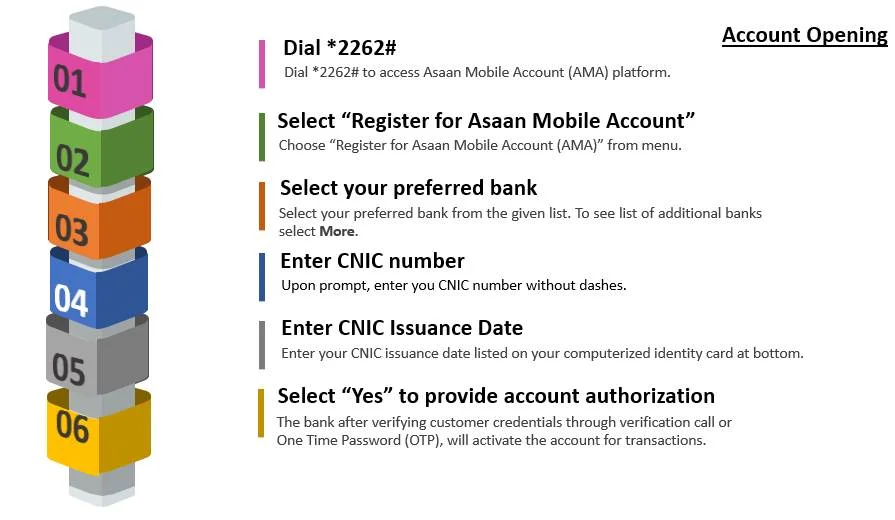 Asaan Mobile Account, Asaan Account, Asaan Bank Account