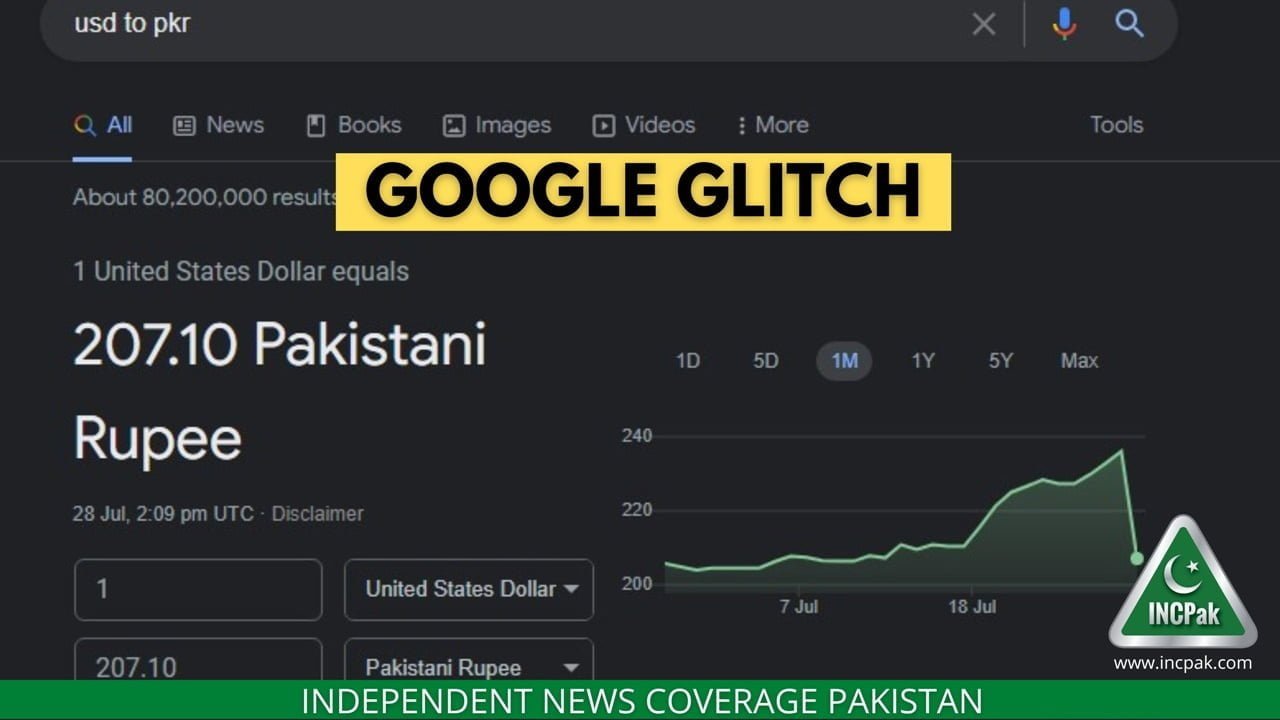 Google glitch shows 1 USD equal to PKR207.1, actual rate near 240