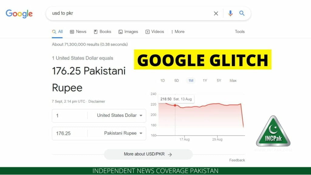 USD to PKR, Pakistani Rupee, US Dollar, Google Glitch Dollar Rate, Google Dollar Rate, Google USD to PKR