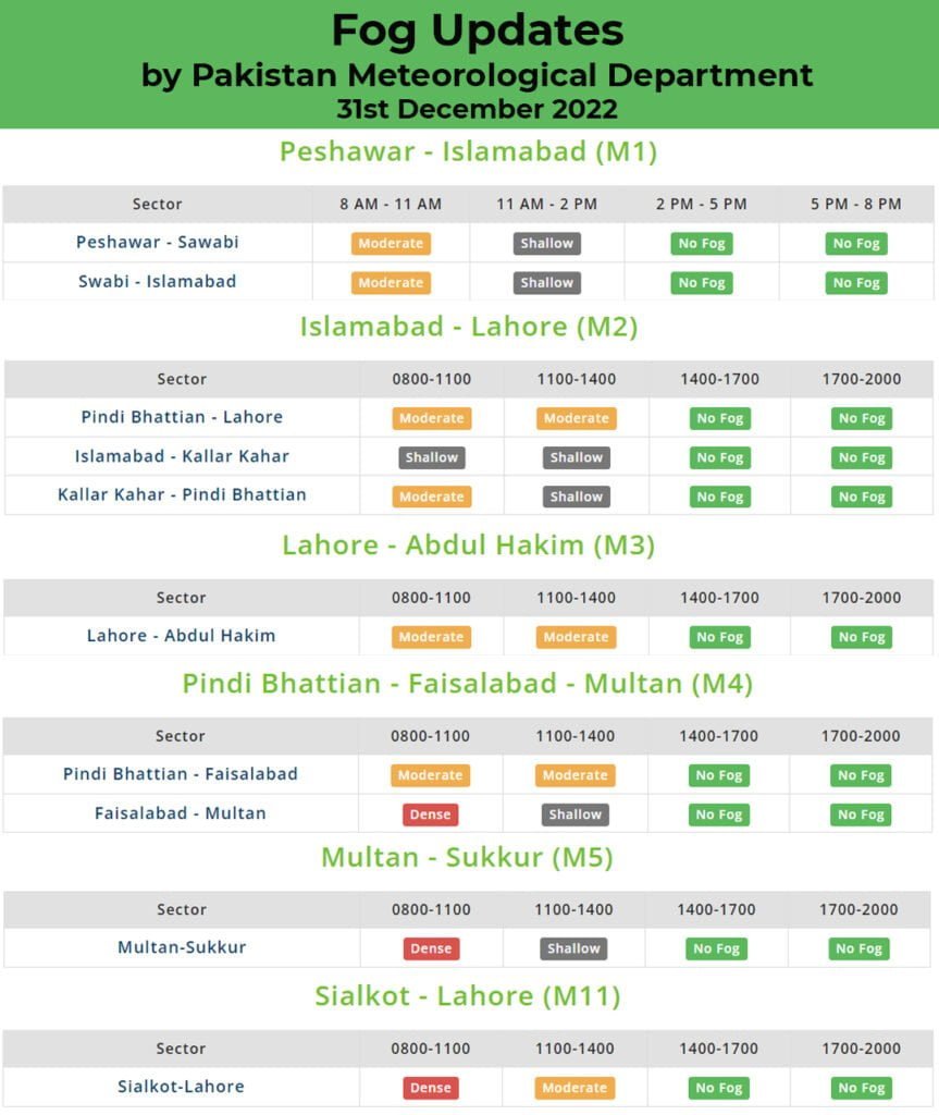 Fog Update 31st December 2022