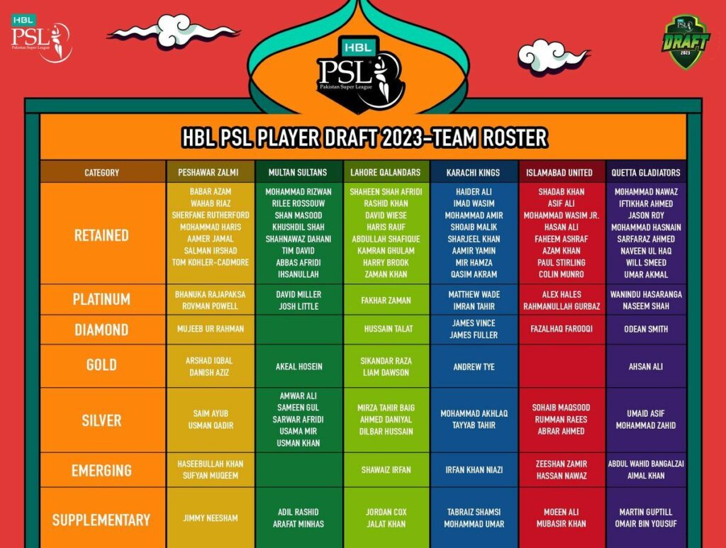 PSL 8 Squads, PSL 2023 Squads, PSL 8 Draft, PSL 2023 Draft